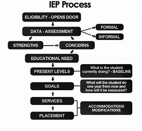 The individual education program process The individual education program process
