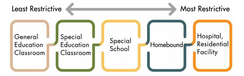 Continuum of services Continuum of services