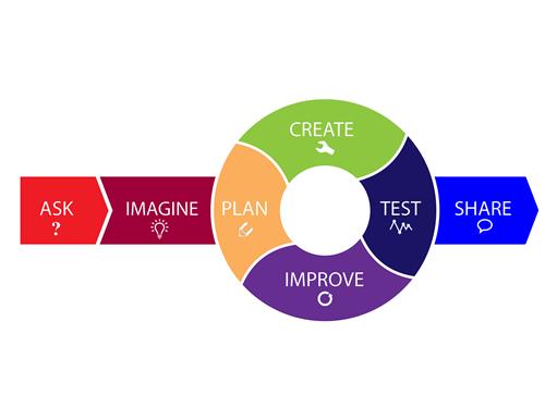 Engineering Design Process